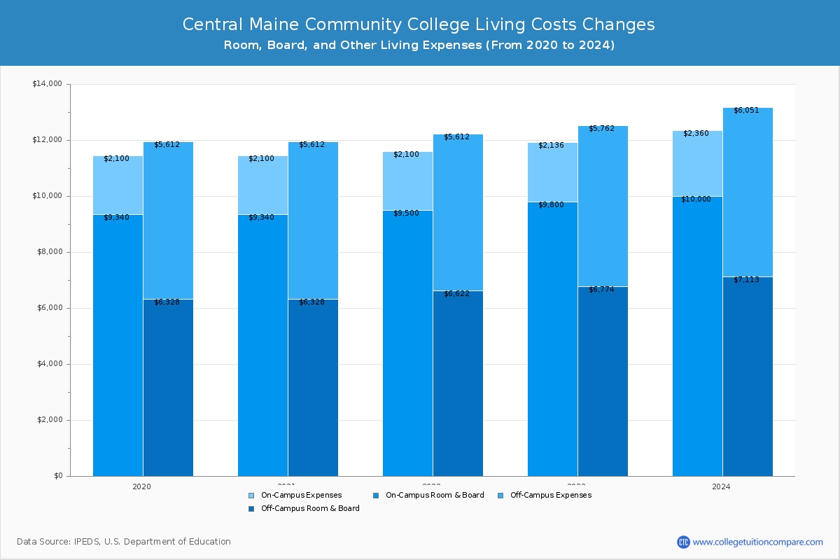 Central Maine Community College - Room and Board Coost Chart