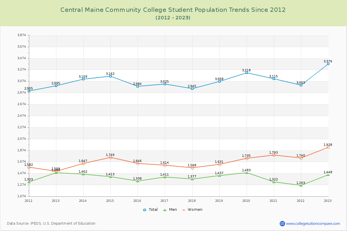Central Maine Community College Enrollment Trends Chart