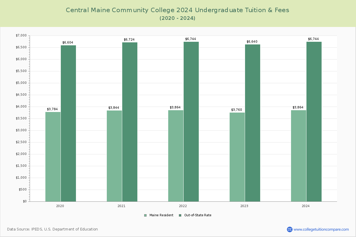 Central Maine Community College - Undergraduate Tuition Chart
