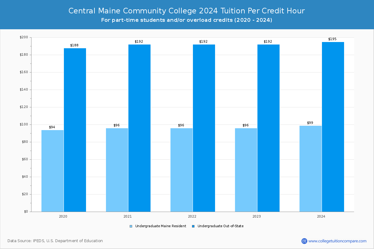 Central Maine Community College - Tuition per Credit Hour