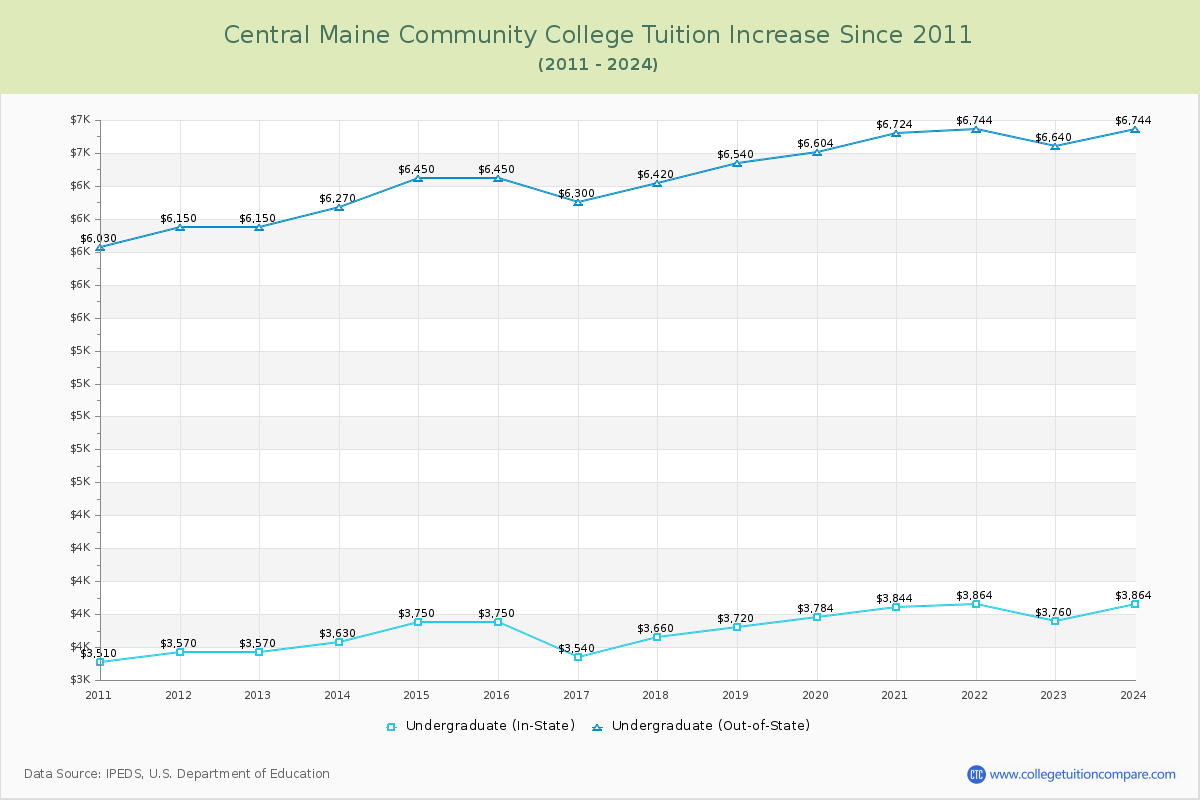 Central Maine Community College Tuition & Fees Changes Chart