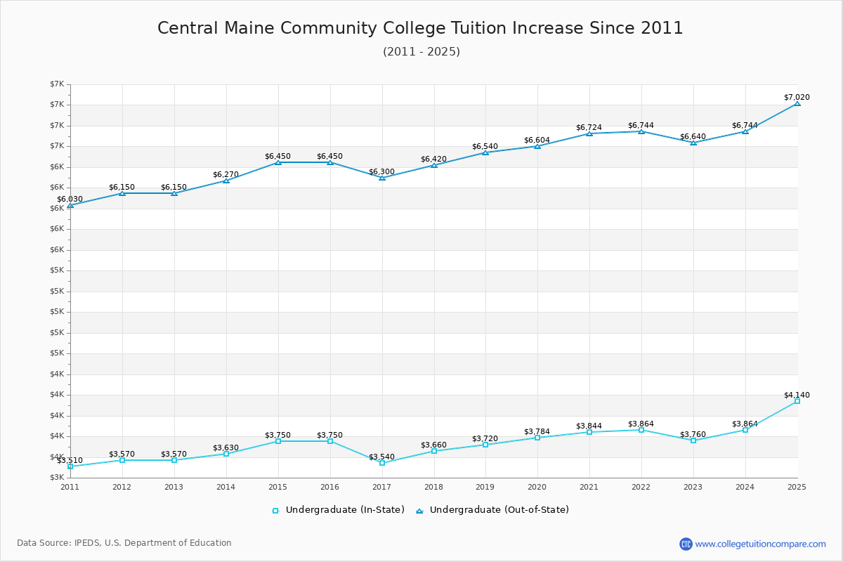 Central Maine Community College Tuition & Fees Changes Chart