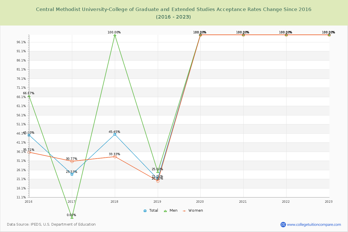 Central Methodist University-College of Graduate and Extended Studies Acceptance Rate Changes Chart