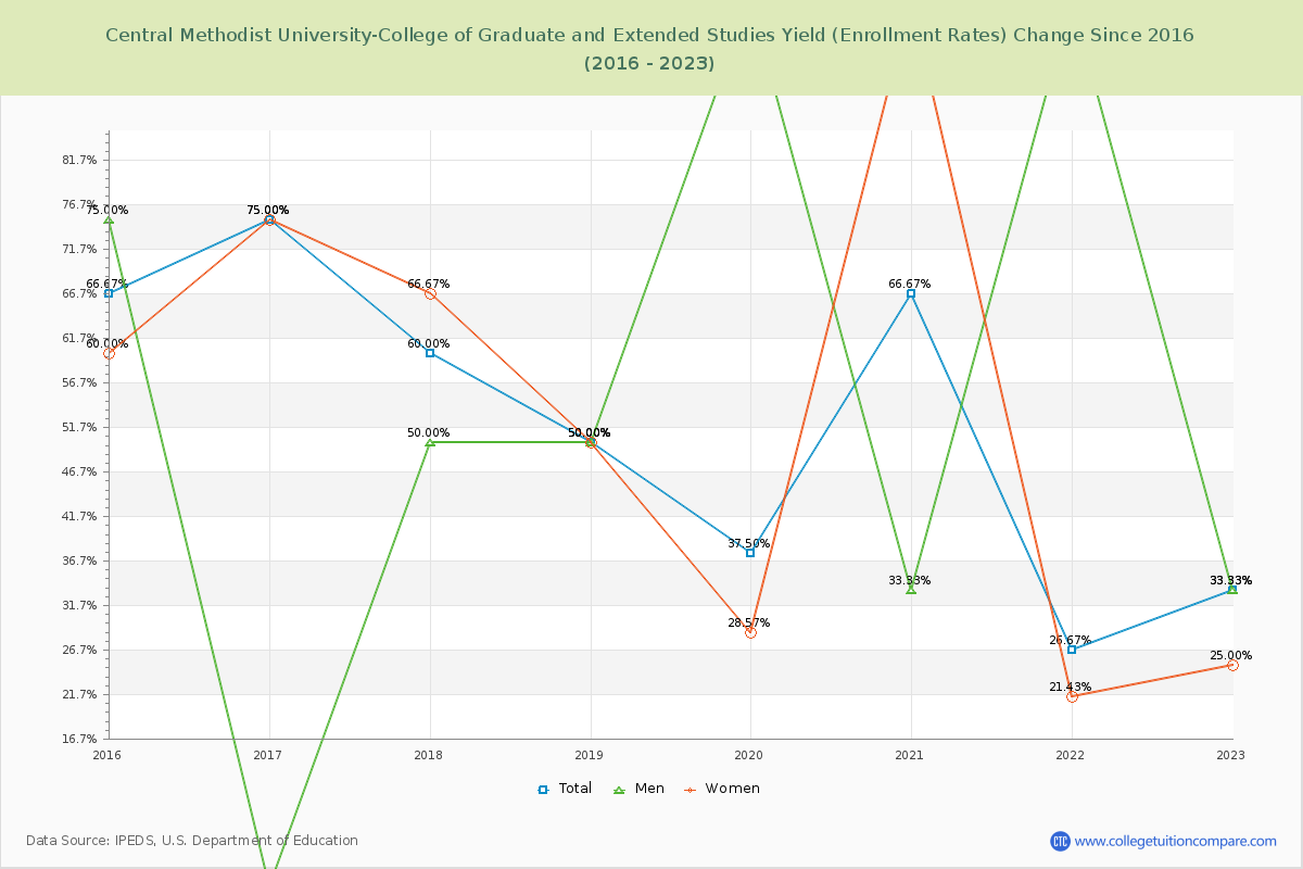 Central Methodist University-College of Graduate and Extended Studies Yield (Enrollment Rate) Changes Chart