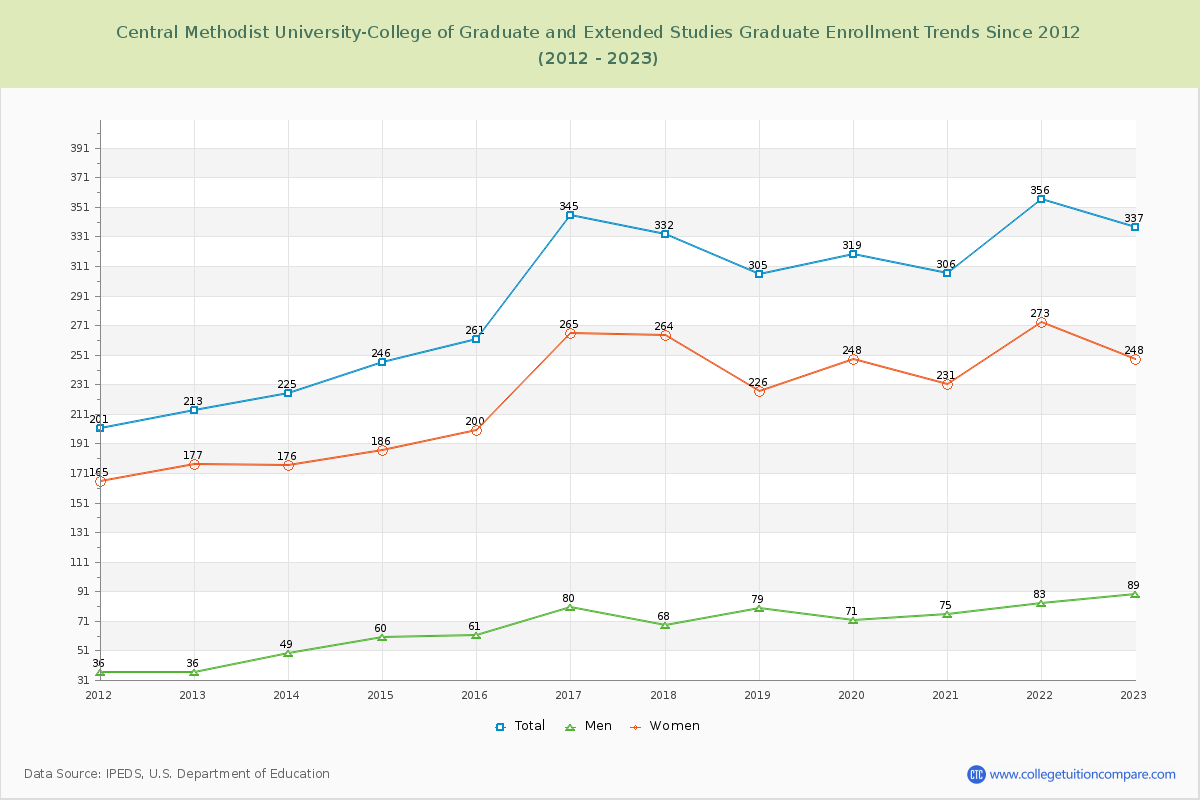 Central Methodist University-College of Graduate and Extended Studies Graduate Enrollment Trends Chart