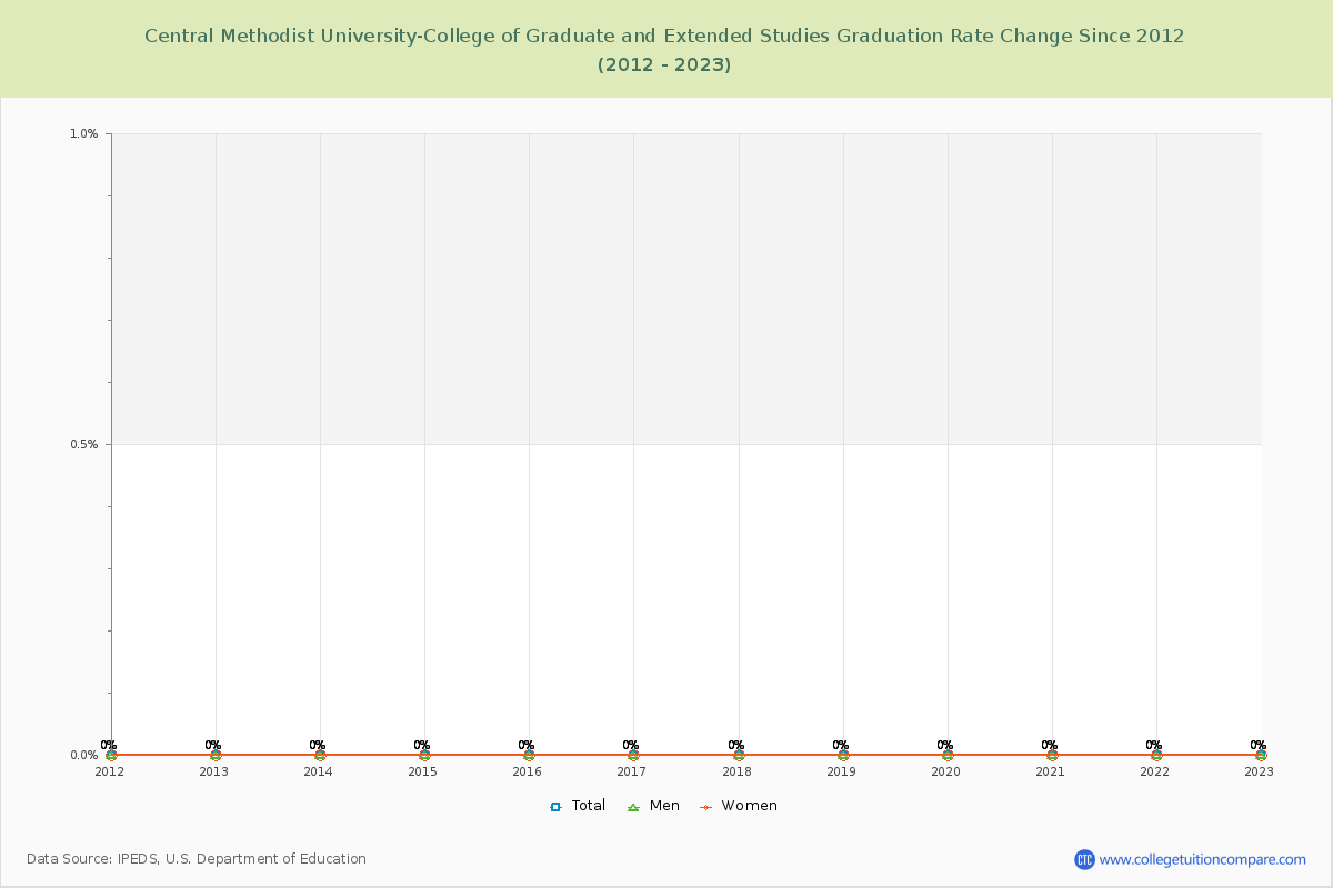 Central Methodist University-College of Graduate and Extended Studies Graduation Rate Changes Chart