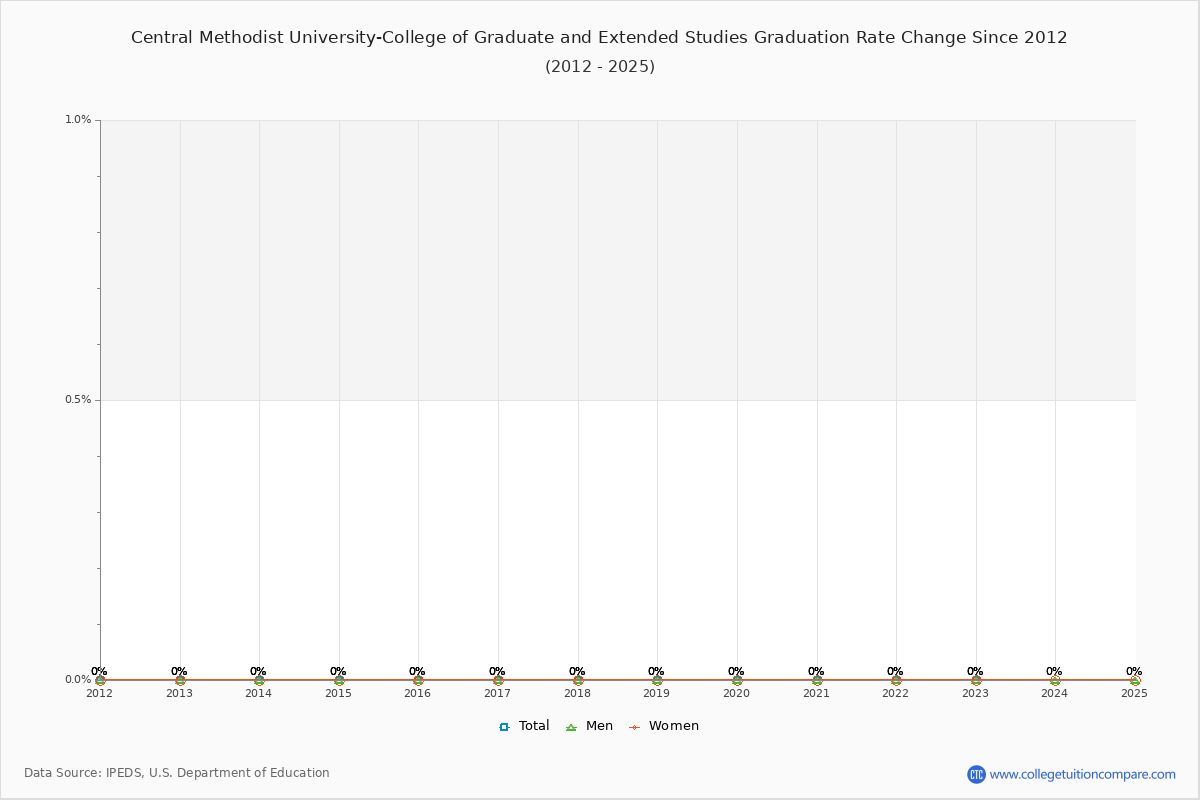 Central Methodist University-College of Graduate and Extended Studies Graduation Rate Changes Chart