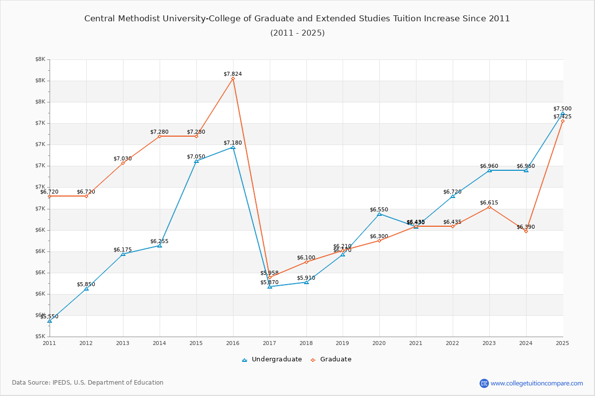 Central Methodist University-College of Graduate and Extended Studies Tuition & Fees Changes Chart