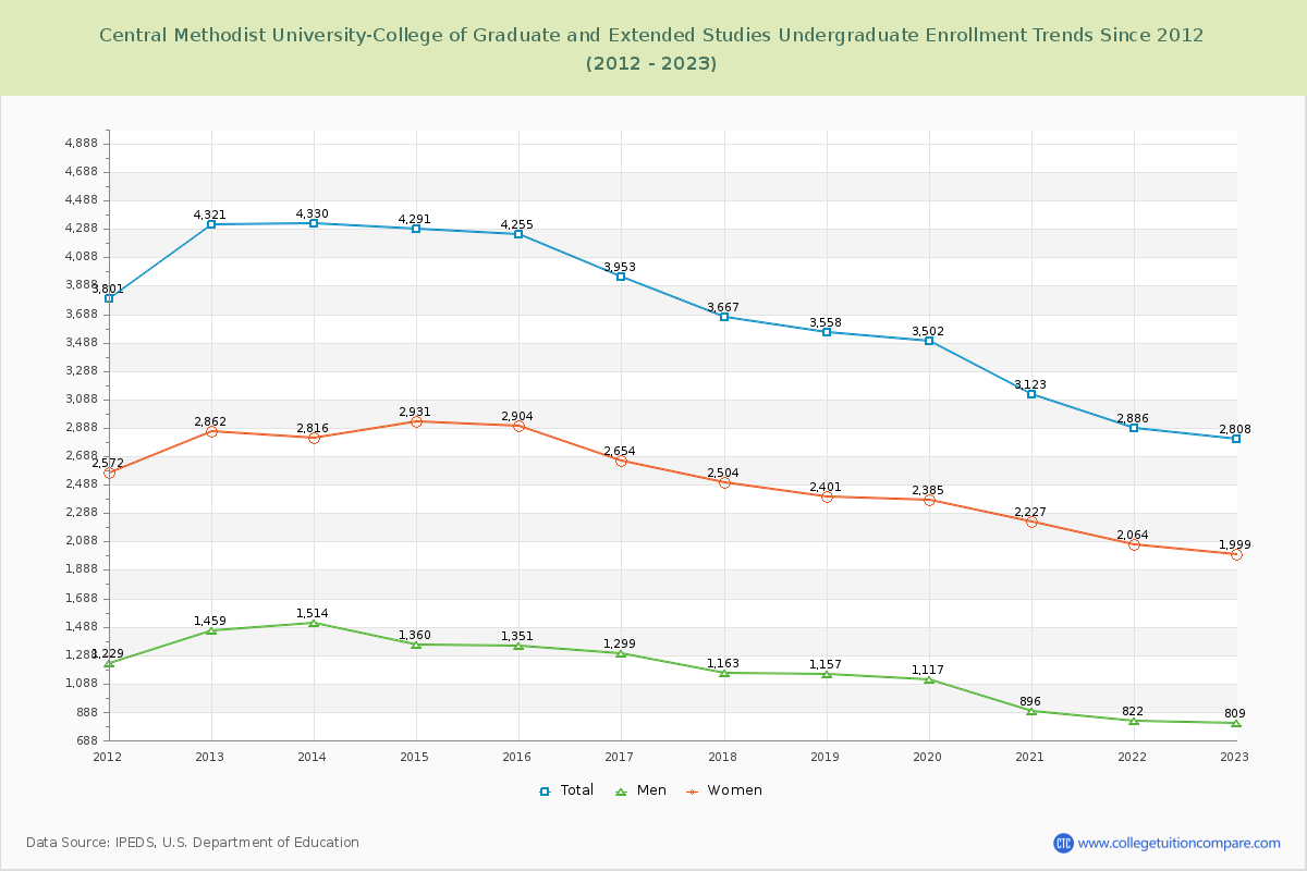 Central Methodist University-College of Graduate and Extended Studies Undergraduate Enrollment Trends Chart
