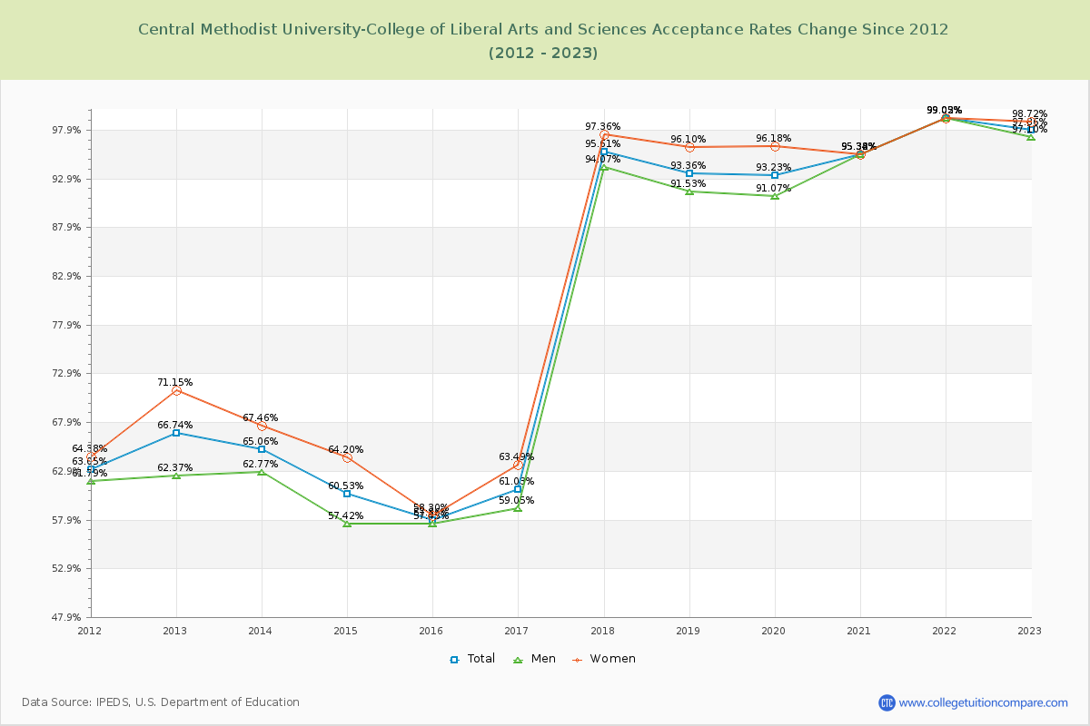 Central Methodist University-College of Liberal Arts and Sciences Acceptance Rate Changes Chart