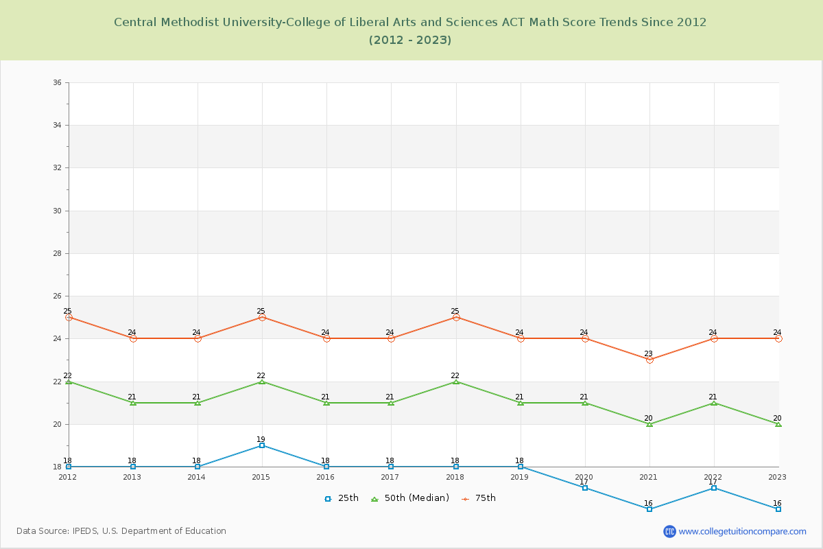Central Methodist University-College of Liberal Arts and Sciences ACT Math Score Trends Chart