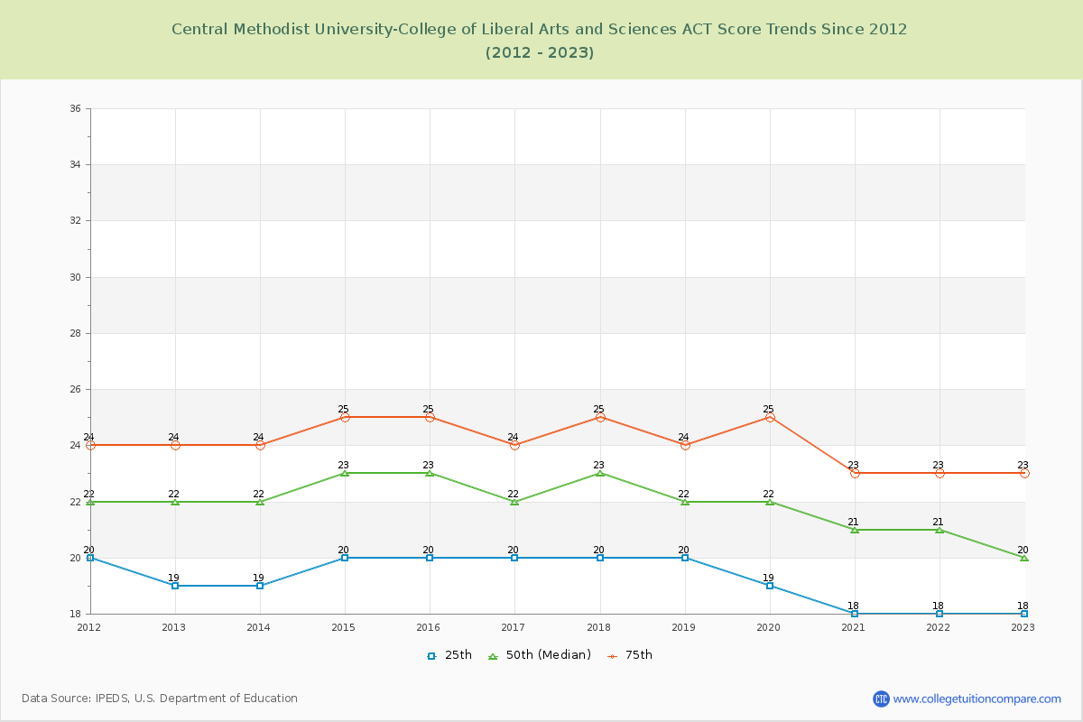 Central Methodist University-College of Liberal Arts and Sciences ACT Score Trends Chart