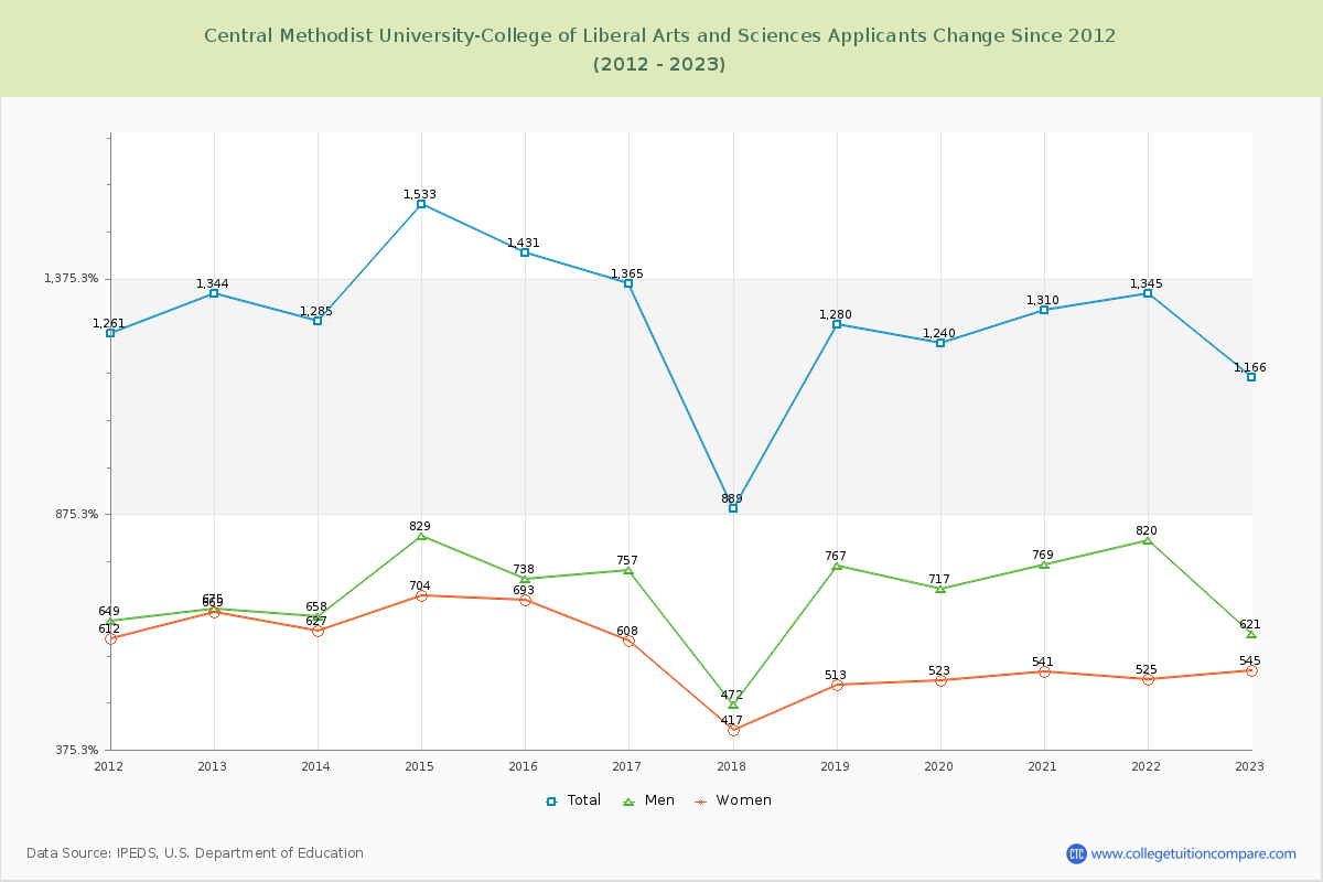 Central Methodist University-College of Liberal Arts and Sciences Number of Applicants Changes Chart