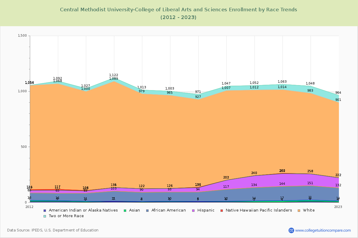 Central Methodist University-College of Liberal Arts and Sciences Enrollment by Race Trends Chart