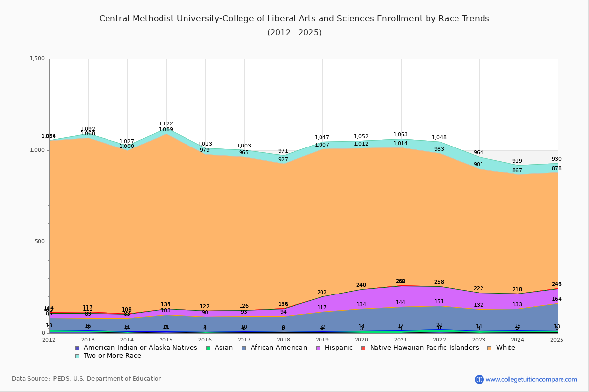 Central Methodist University-College of Liberal Arts and Sciences Enrollment by Race Trends Chart