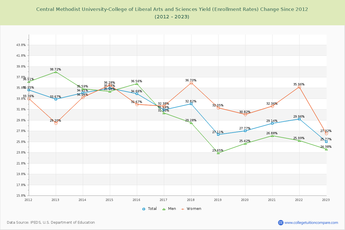 Central Methodist University-College of Liberal Arts and Sciences Yield (Enrollment Rate) Changes Chart