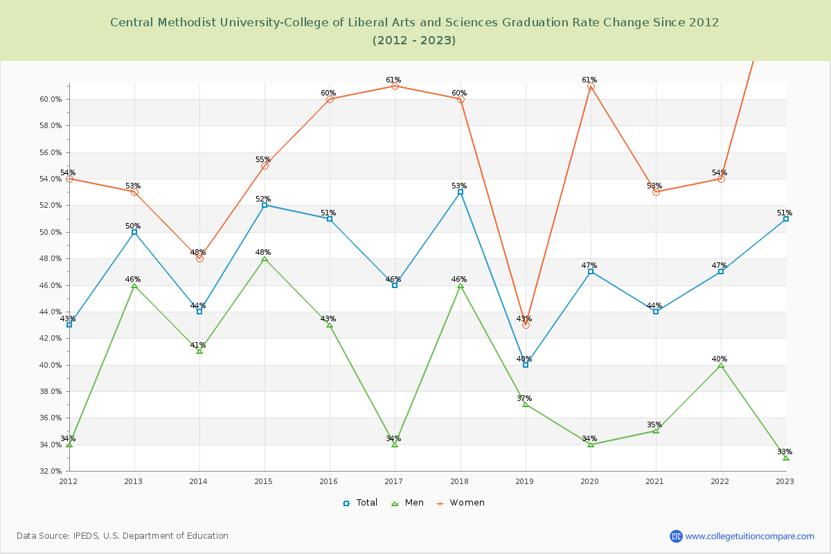 Central Methodist University-College of Liberal Arts and Sciences Graduation Rate Changes Chart