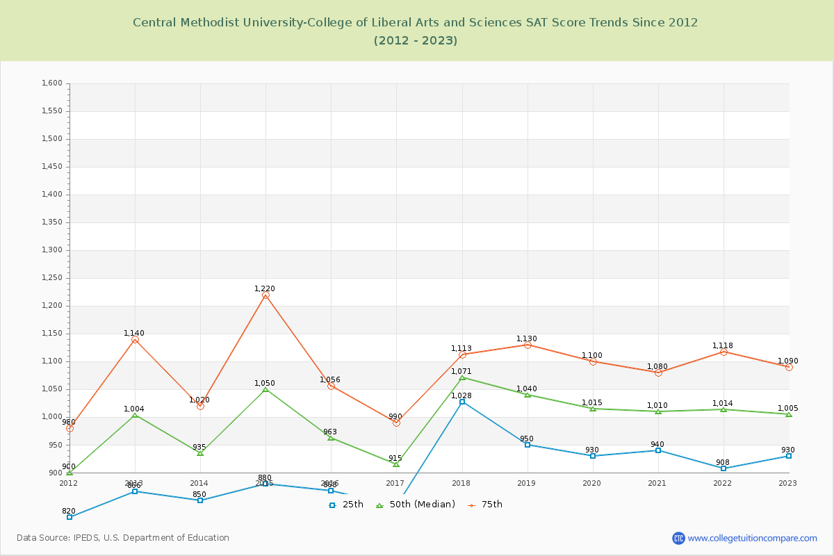 Central Methodist University-College of Liberal Arts and Sciences SAT Score Trends Chart