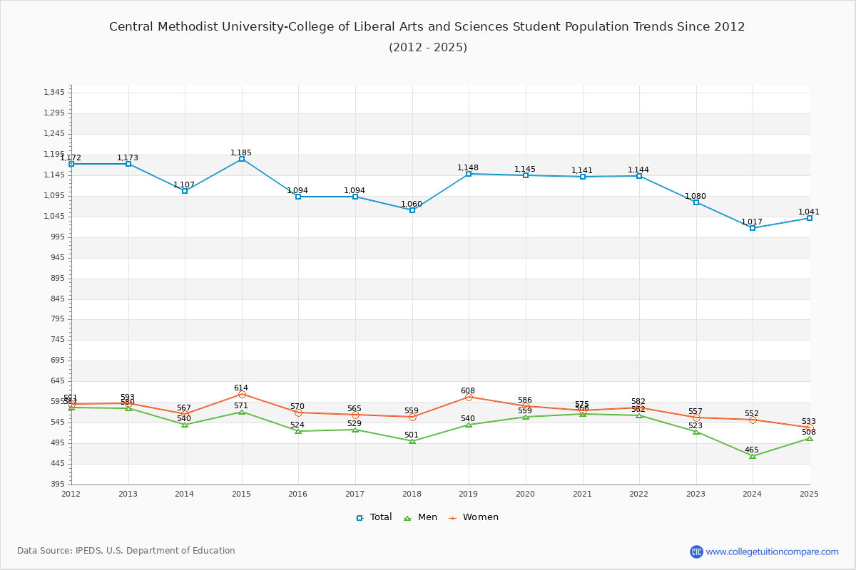 Central Methodist University-College of Liberal Arts and Sciences Enrollment Trends Chart