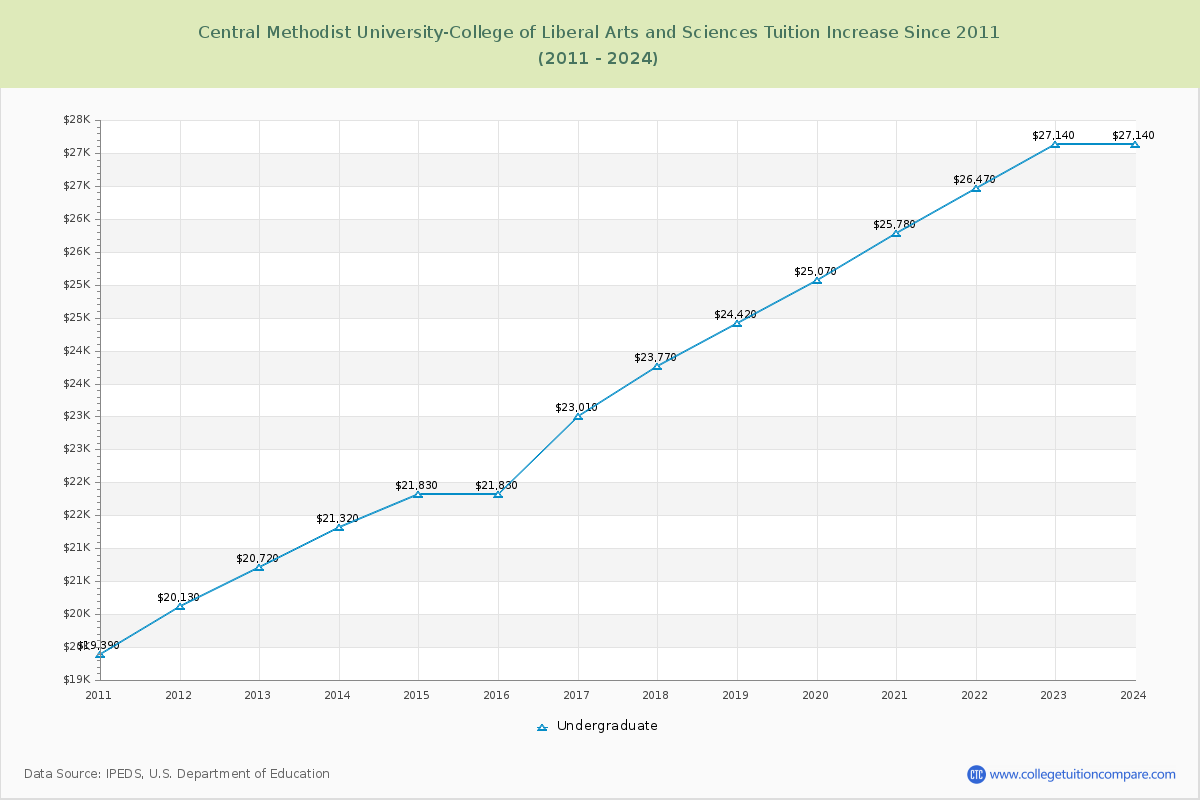Central Methodist University-College of Liberal Arts and Sciences Tuition & Fees Changes Chart