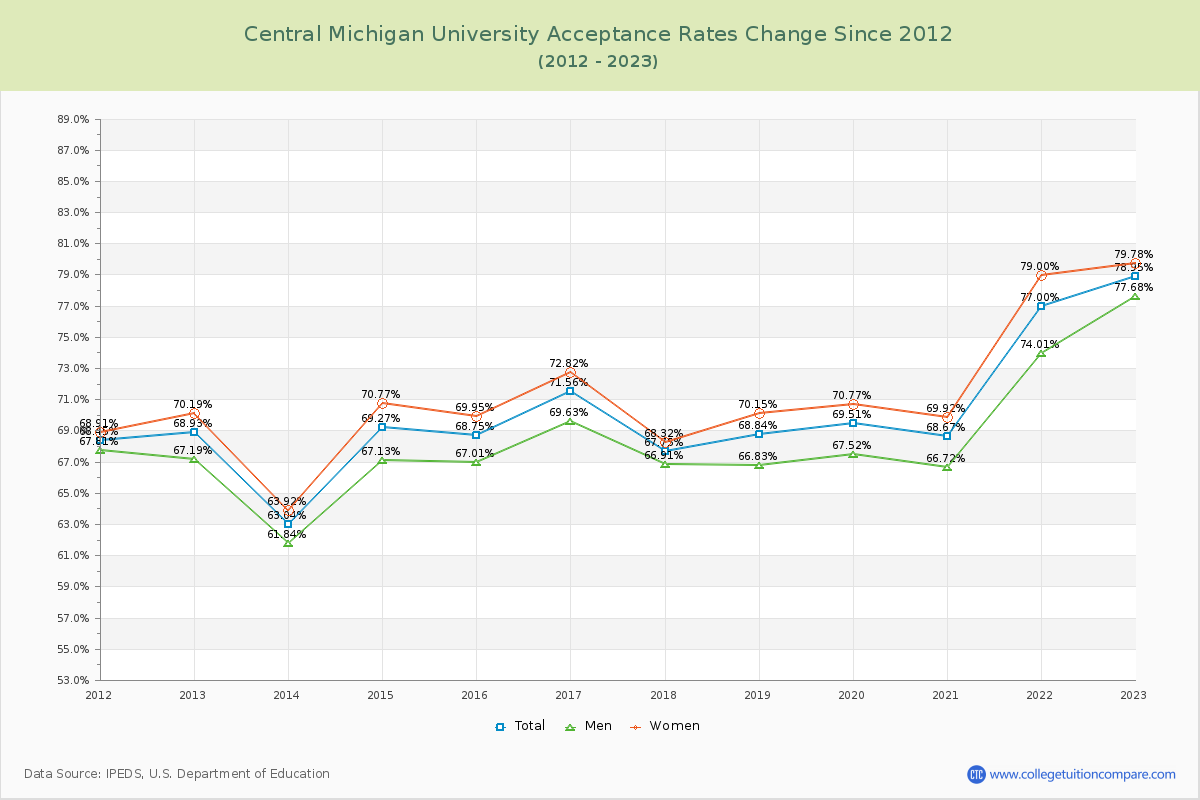 Central Michigan University Acceptance Rate Changes Chart