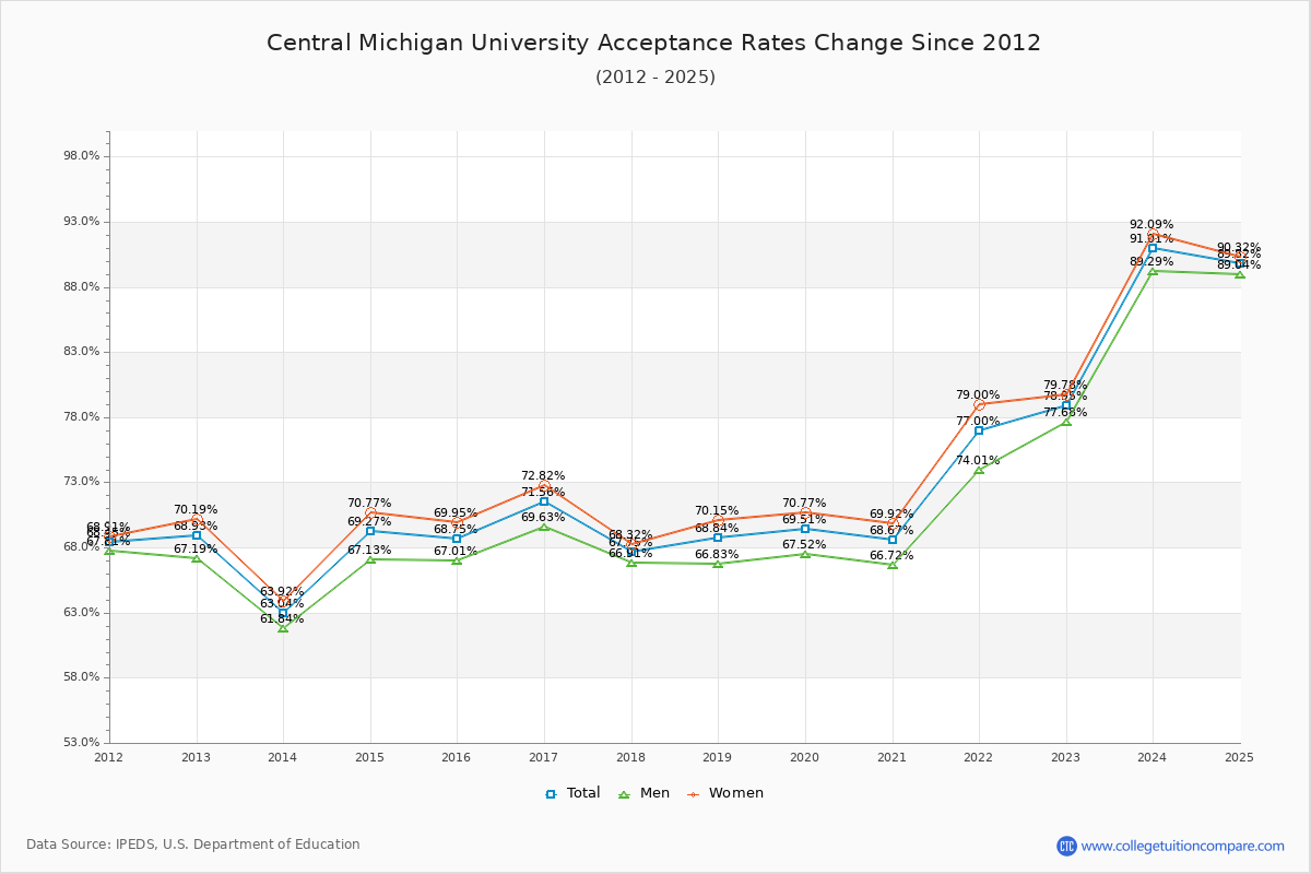 Central Michigan University Acceptance Rate Trends Over Time - Historical Admission Rate Data Visualization Chart