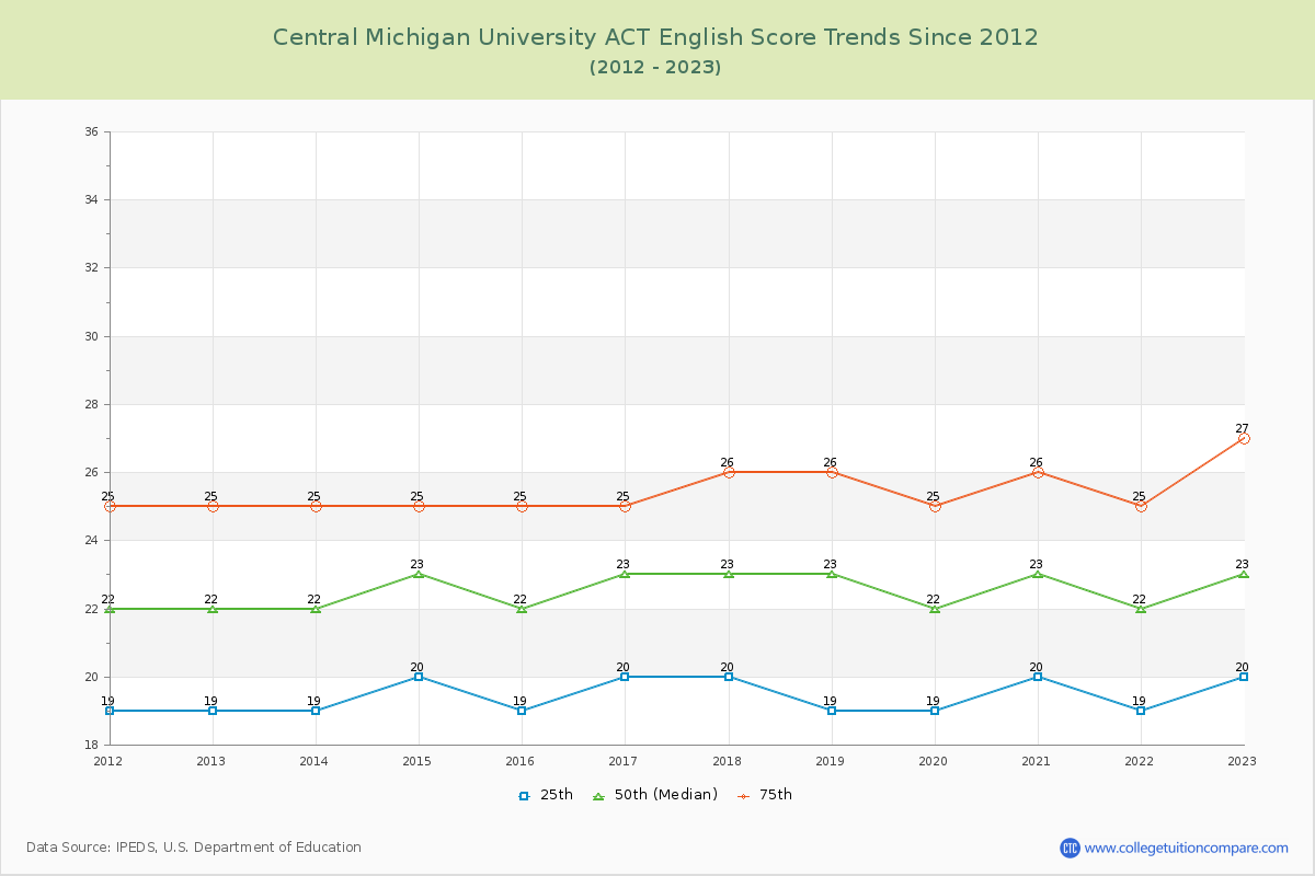 Central Michigan University ACT English Trends Chart