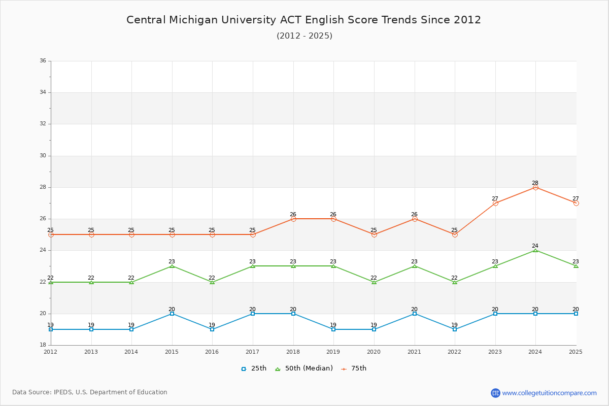 Central Michigan University ACT English Trends Chart
