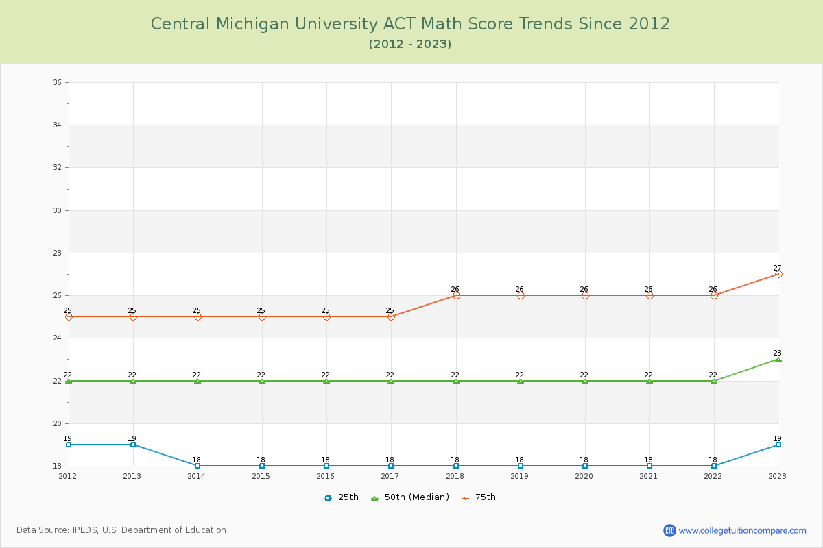 Central Michigan University ACT Math Score Trends Chart