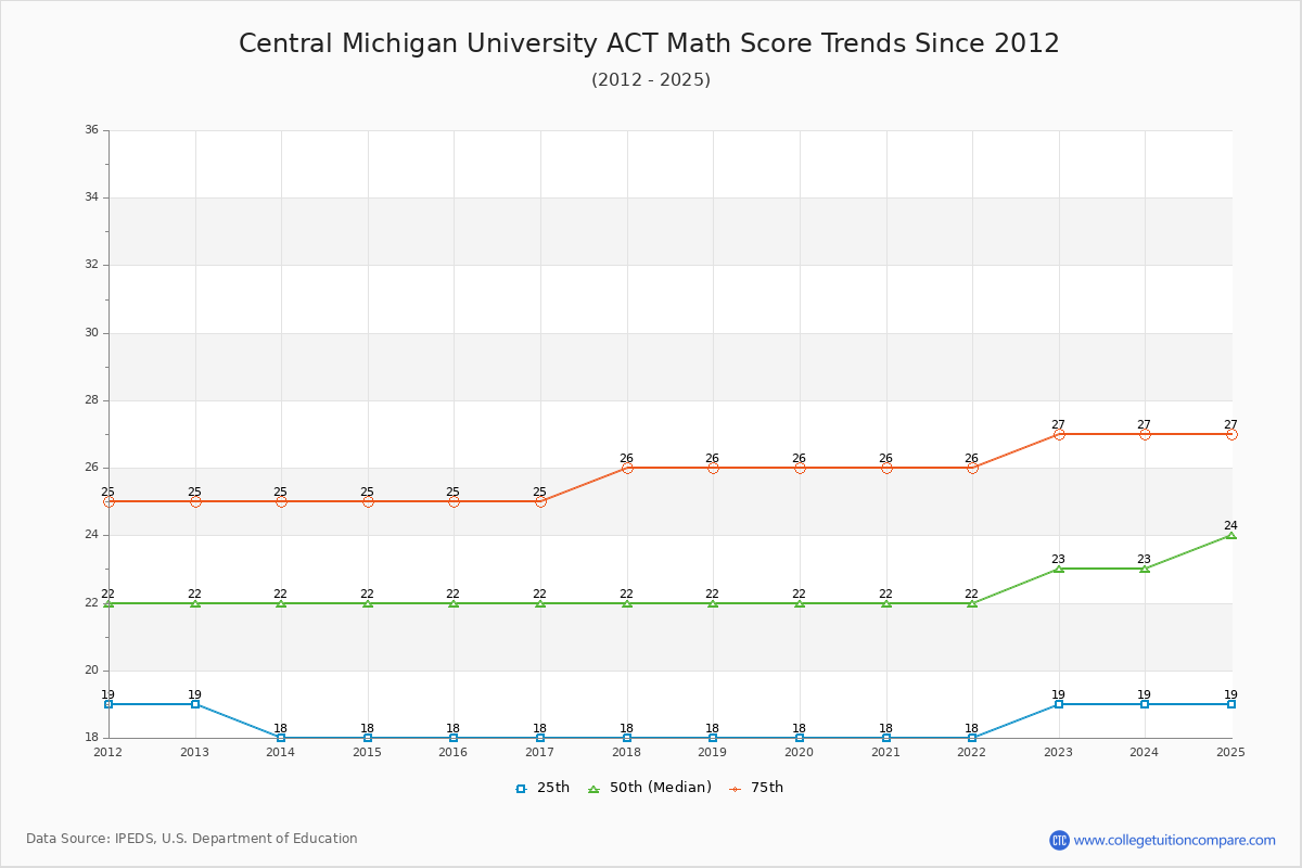 Central Michigan University ACT Math Score Trends Chart