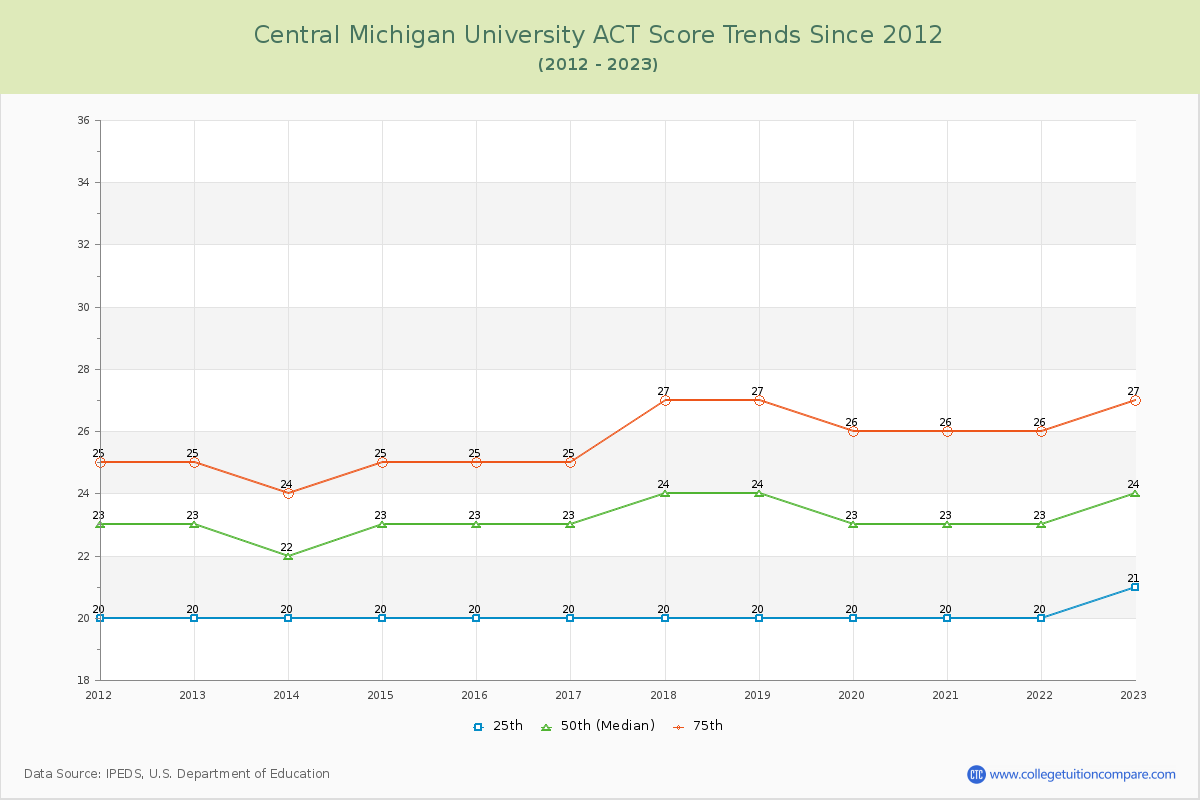 Central Michigan University ACT Score Trends Chart
