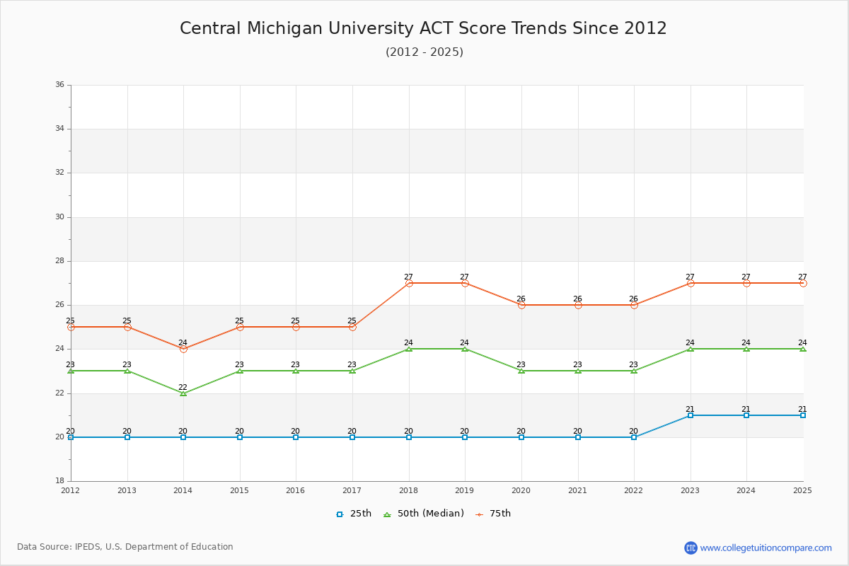 Central Michigan University ACT Score Trends Chart