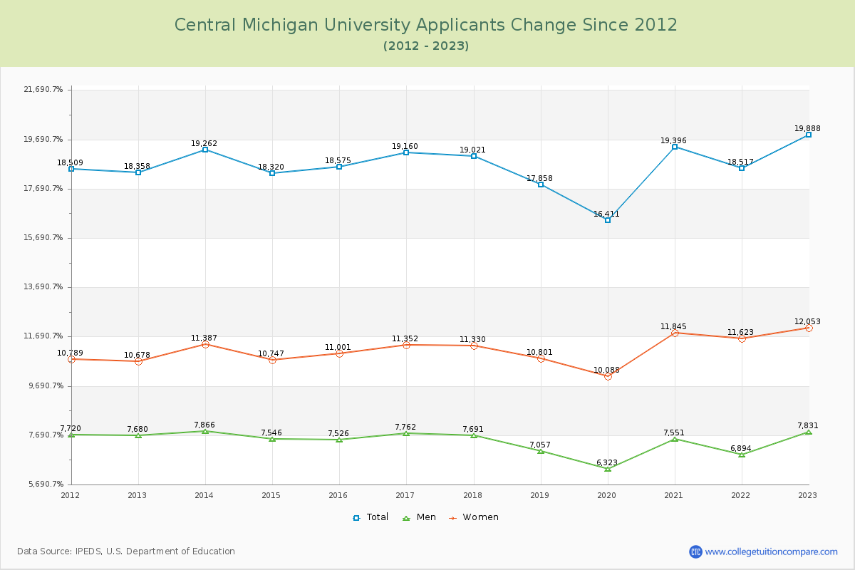 Central Michigan University Number of Applicants Changes Chart
