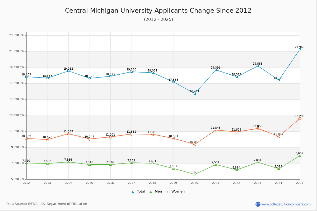 Central Michigan University - 10 Year Applicants, Admissions, and Enrollment Trends Chart