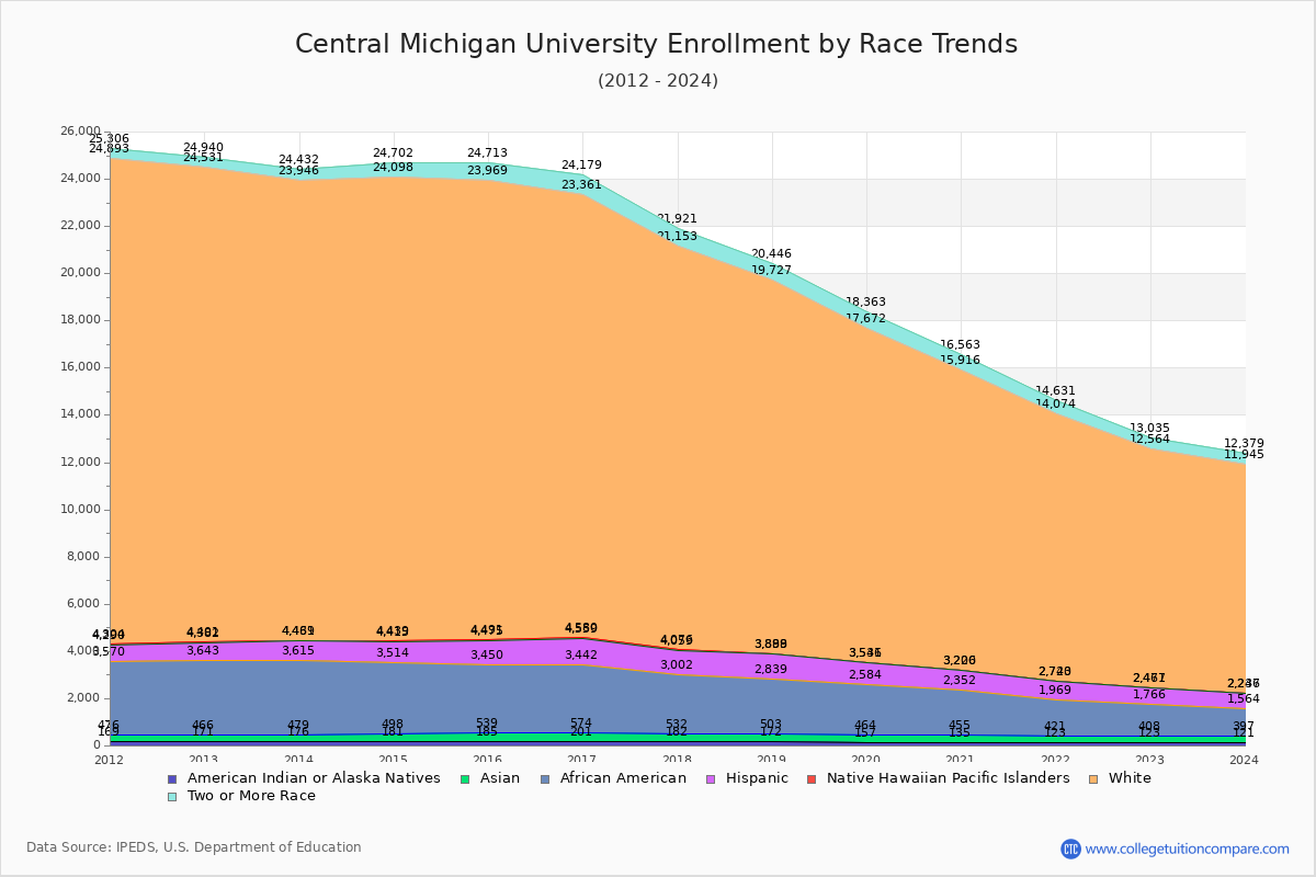 Central Michigan Enrollment Trends