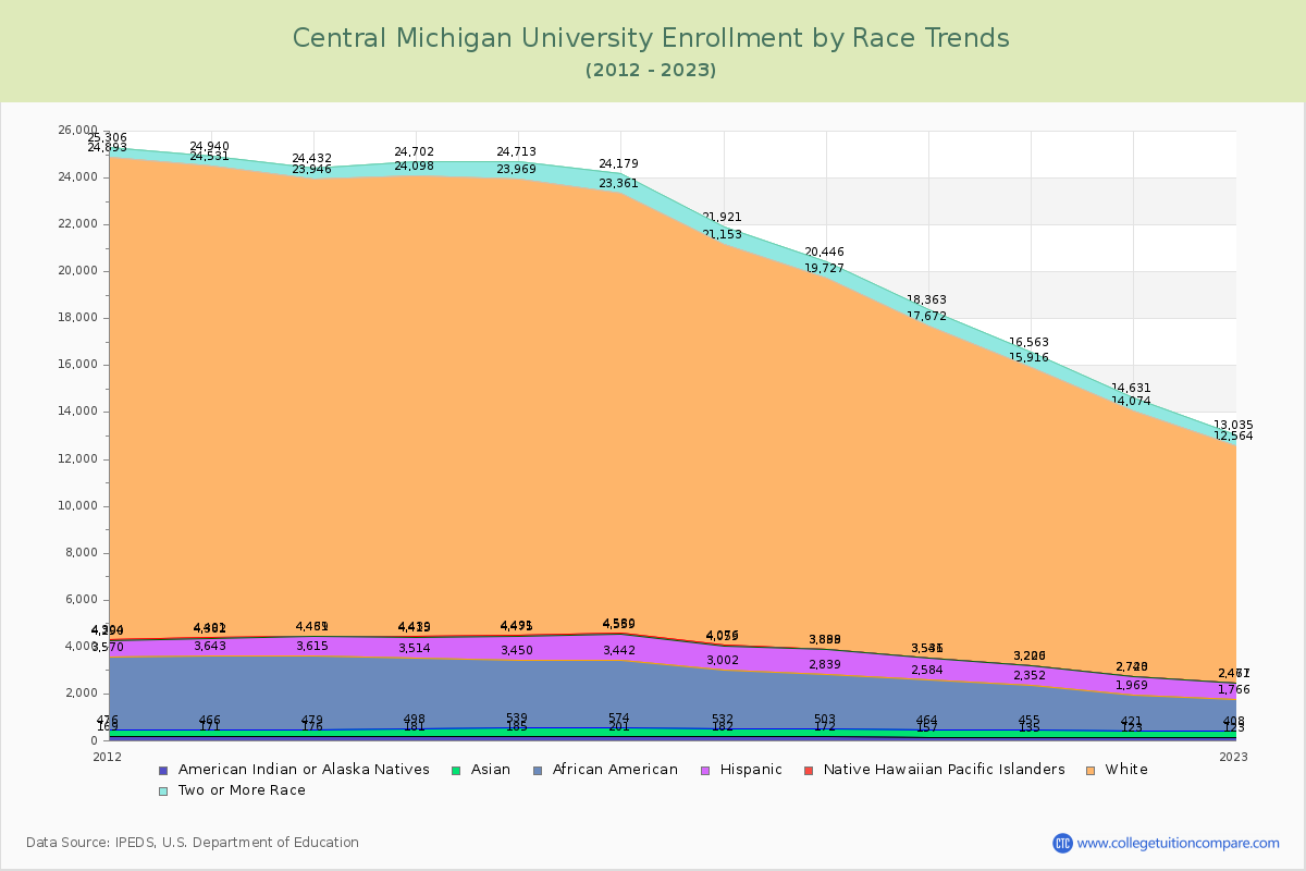 Central Michigan University Enrollment by Race Trends Chart