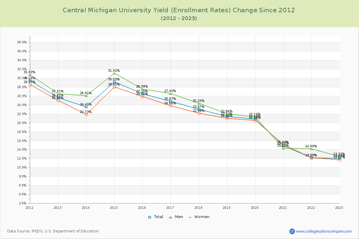 Central Michigan University Yield (Enrollment Rate) Changes Chart