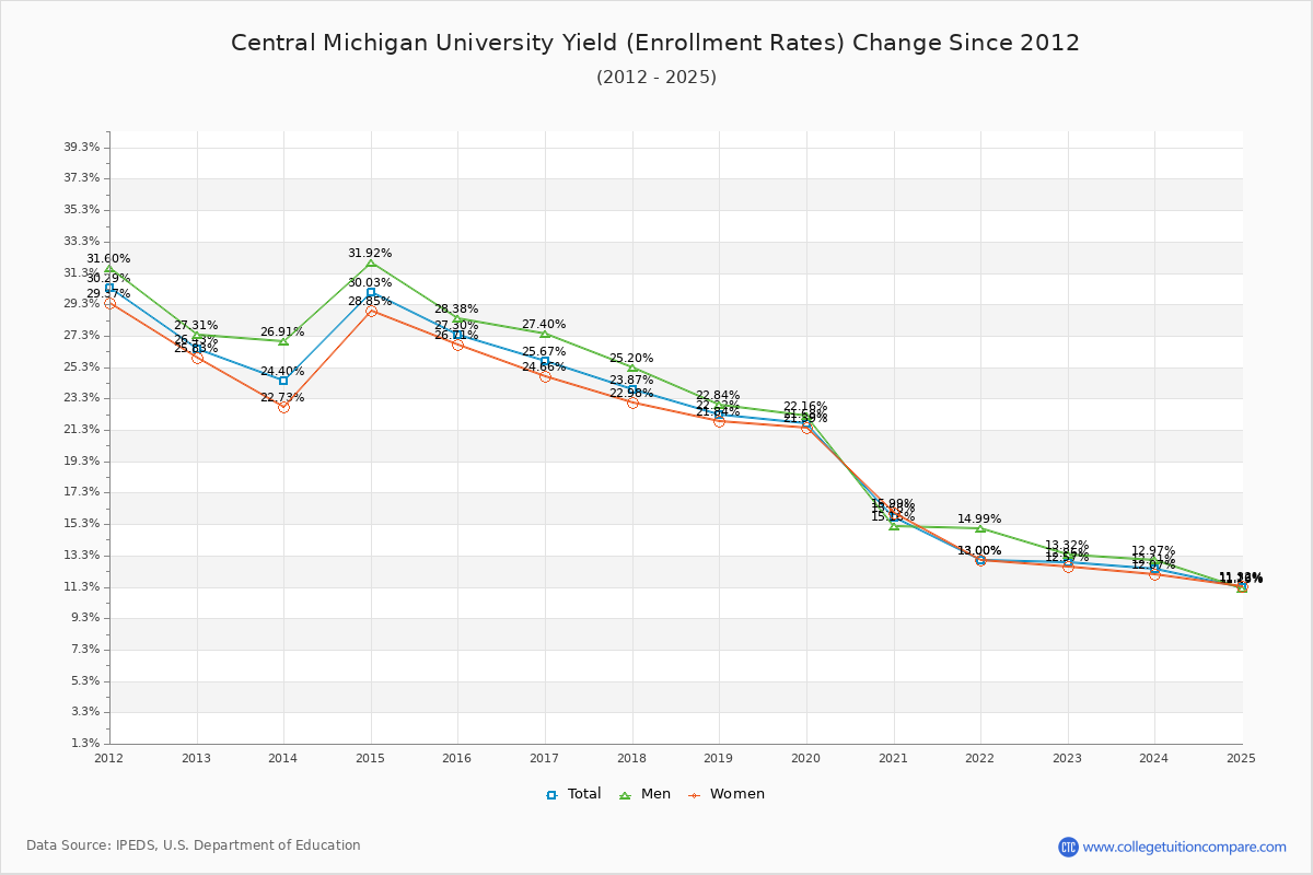 Central Michigan University enrollment rate trends chart showing historical yield changes from 2015 to 2025