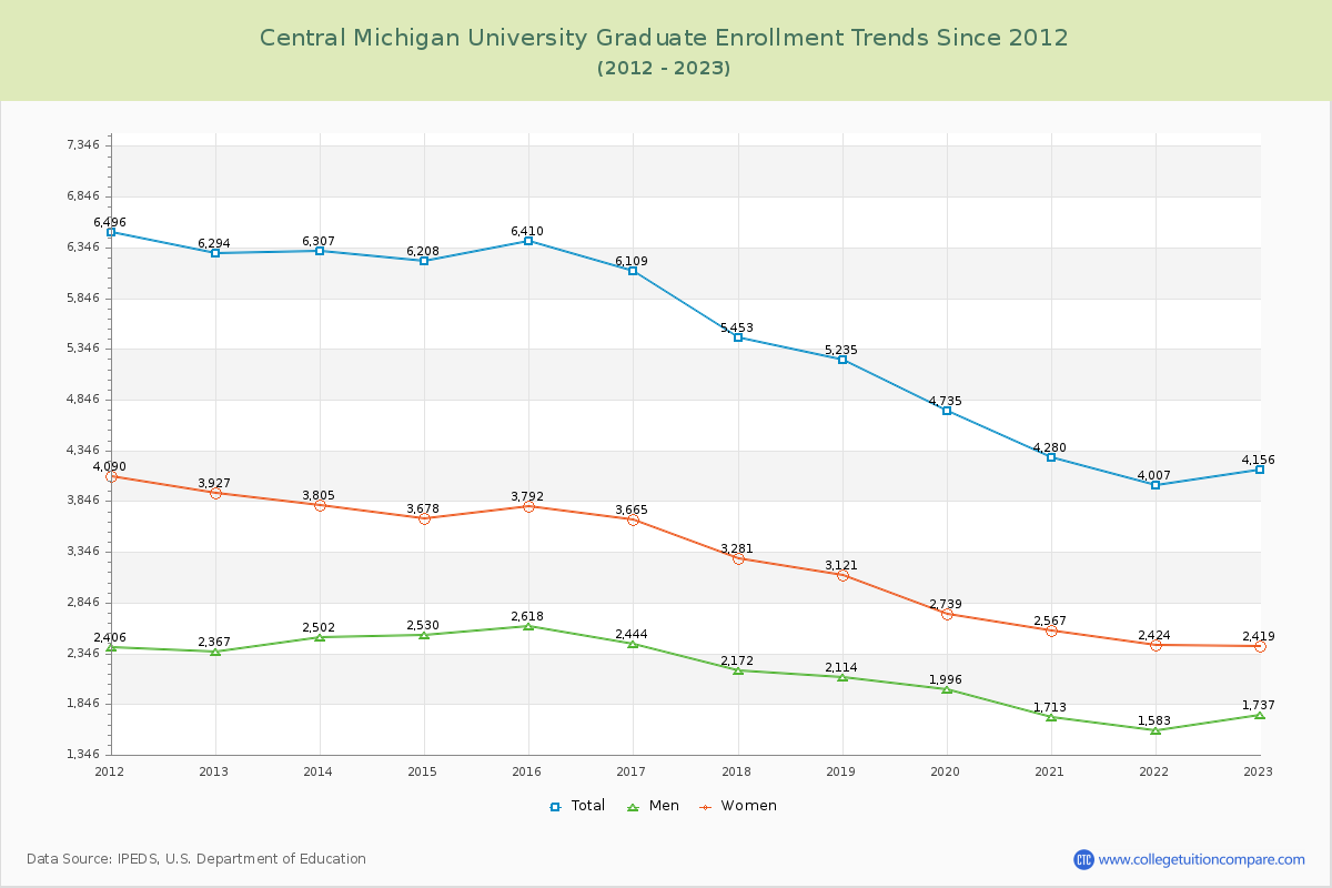 Central Michigan University Graduate Enrollment Trends Chart