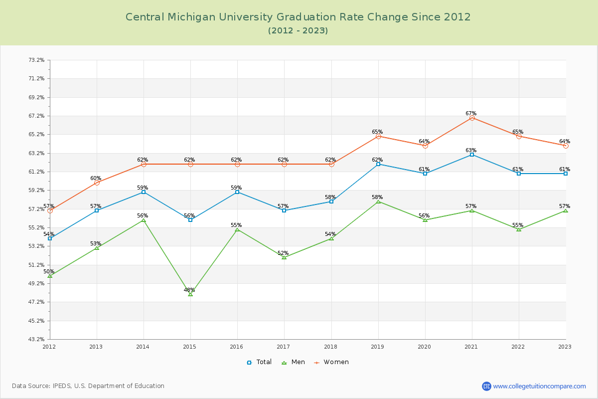 Central Michigan University Graduation Rate Changes Chart