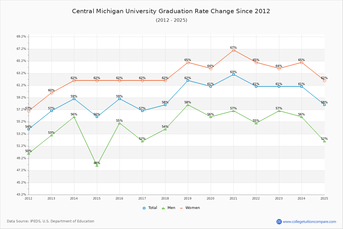 Central Michigan University Graduation Rate Changes Chart