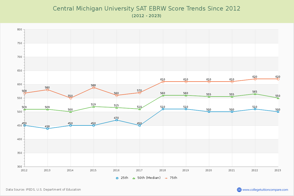 Central Michigan University SAT EBRW (Evidence-Based Reading and Writing) Trends Chart