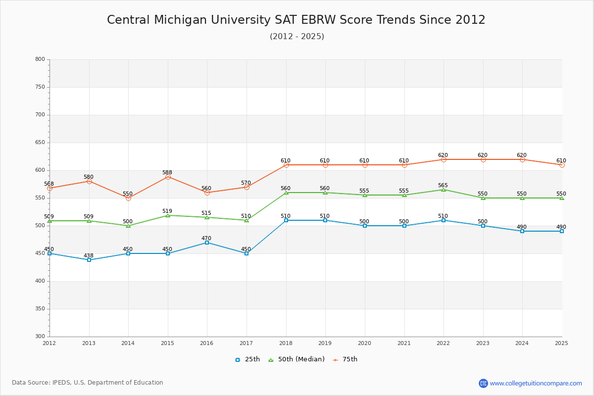 Central Michigan University SAT EBRW (Evidence-Based Reading and Writing) Trends Chart
