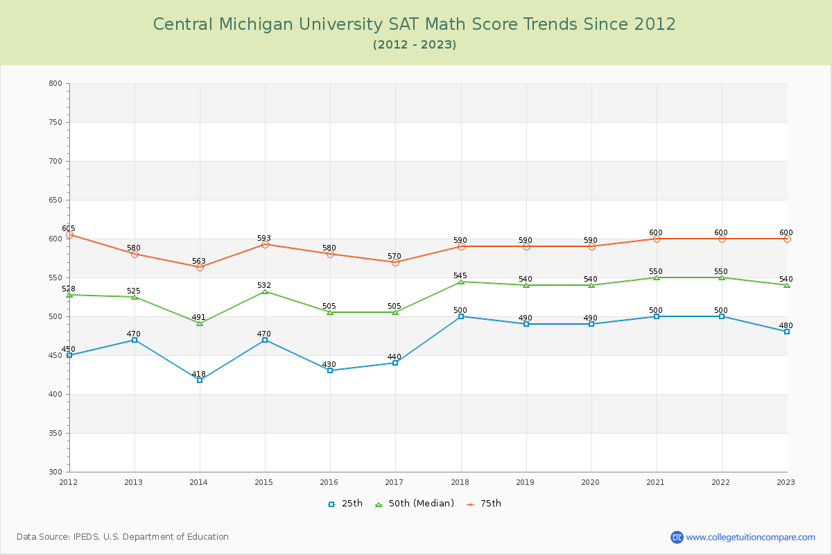 Central Michigan University SAT Math Score Trends Chart