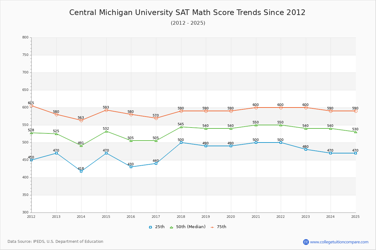 Central Michigan University SAT Math Score Trends Chart