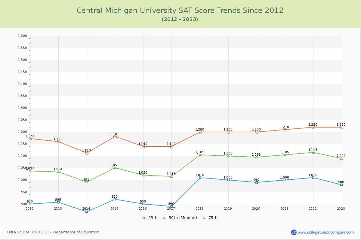Central Michigan University SAT Score Trends Chart