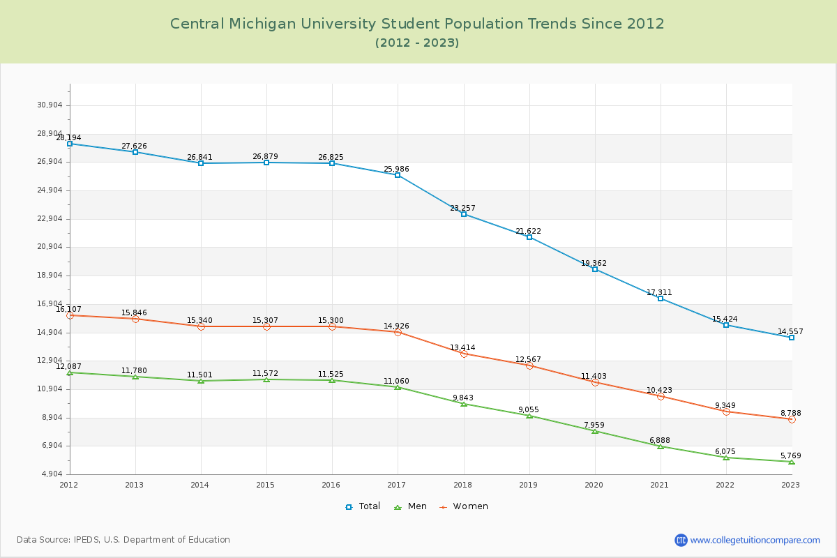 Central Michigan University Enrollment Trends Chart