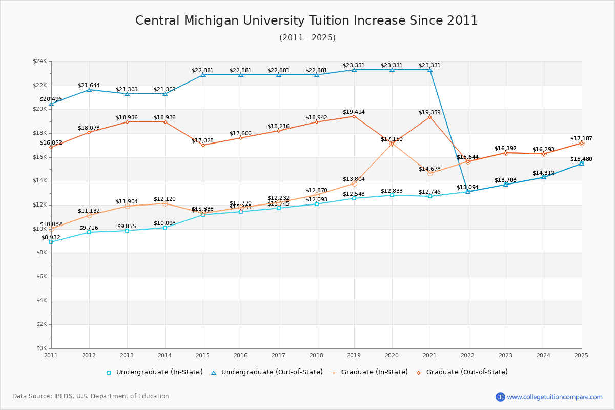 How Central Michigan's Tuition Changed Over Time (2016-2025)