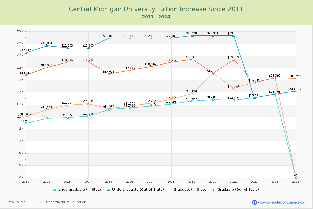 Central Michigan University Tuition & Fees Changes Chart