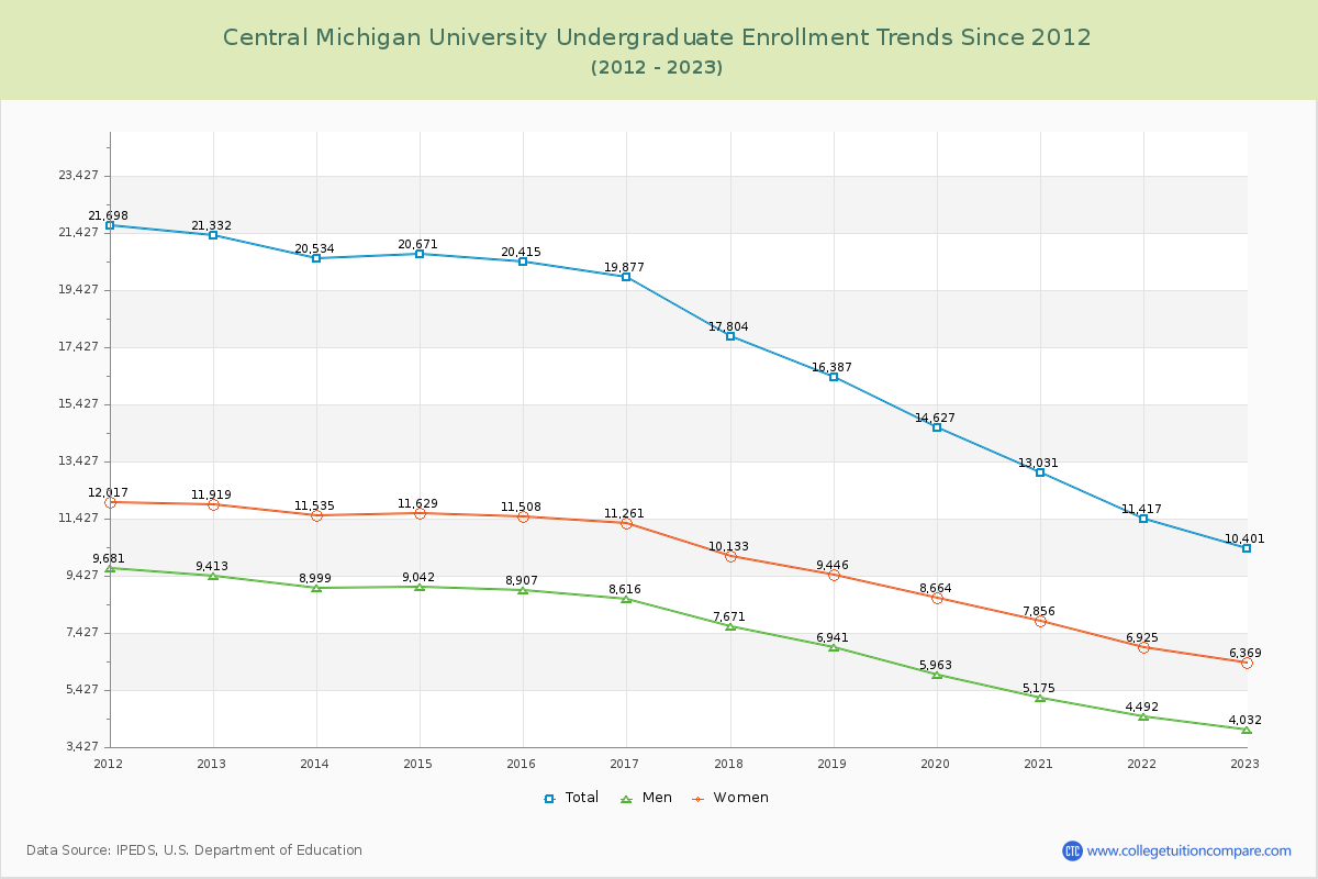 Central Michigan University Undergraduate Enrollment Trends Chart